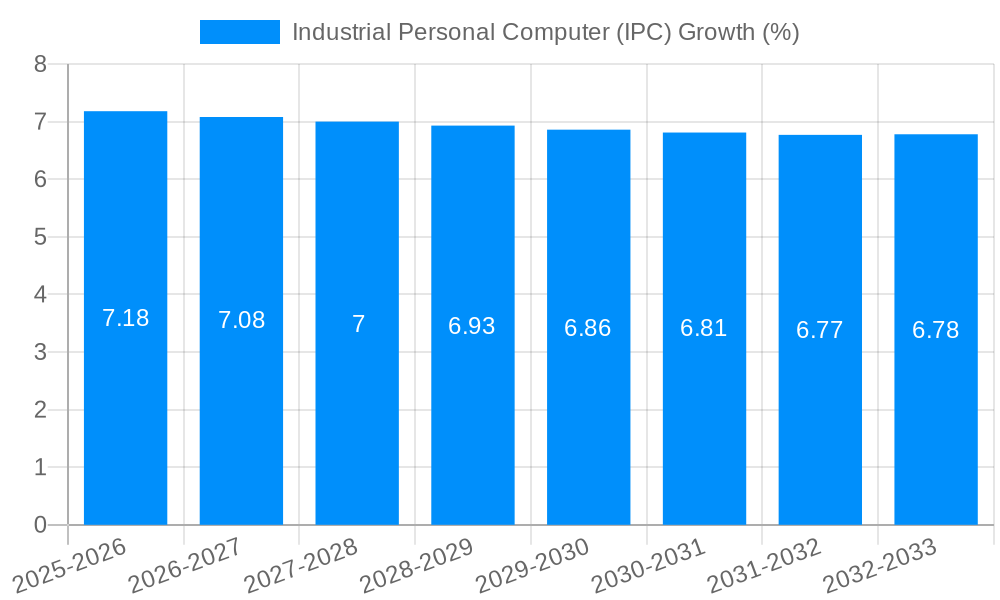 Industrial Personal Computer (IPC) Growth
