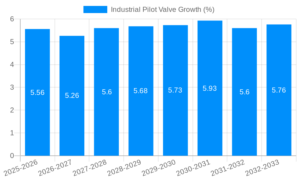 Industrial Pilot Valve Growth