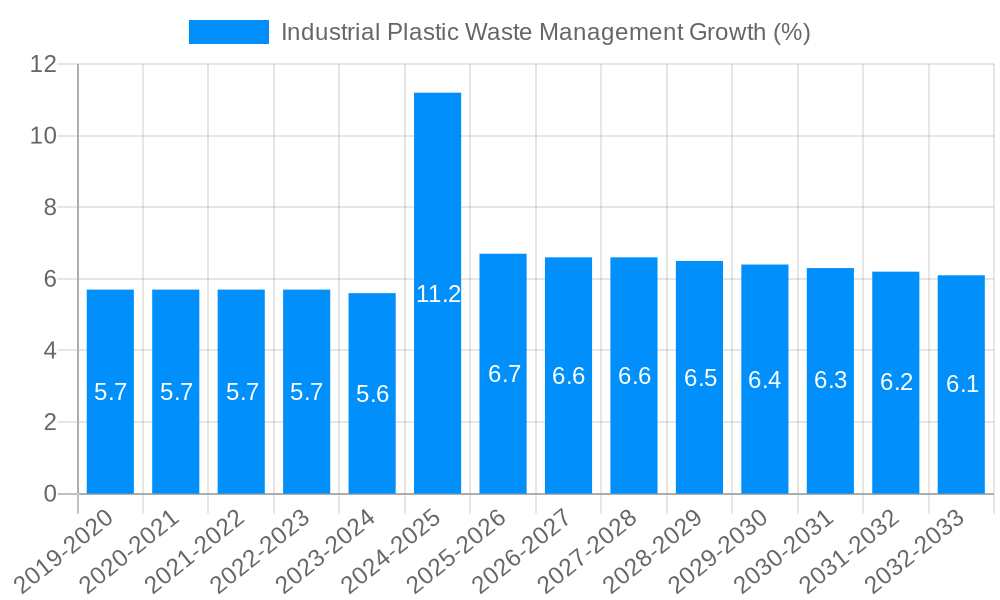 Industrial Plastic Waste Management Growth