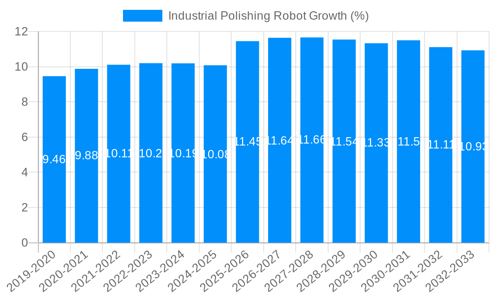 Industrial Polishing Robot Growth