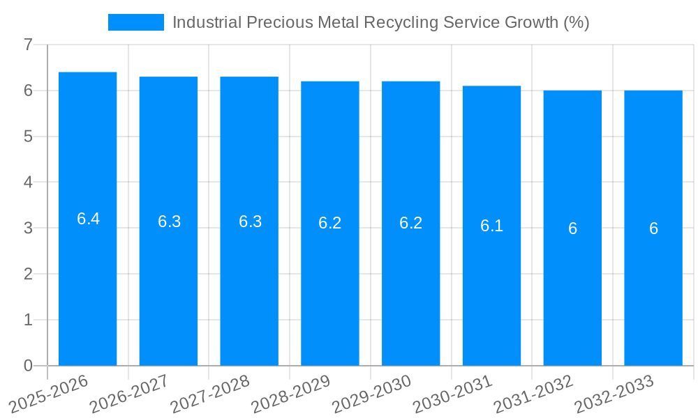 Industrial Precious Metal Recycling Service Growth