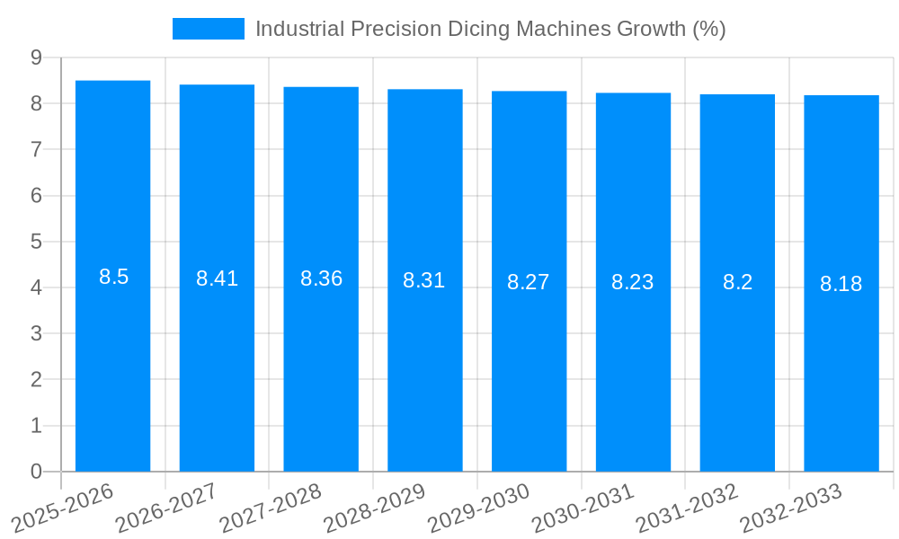 Industrial Precision Dicing Machines Growth