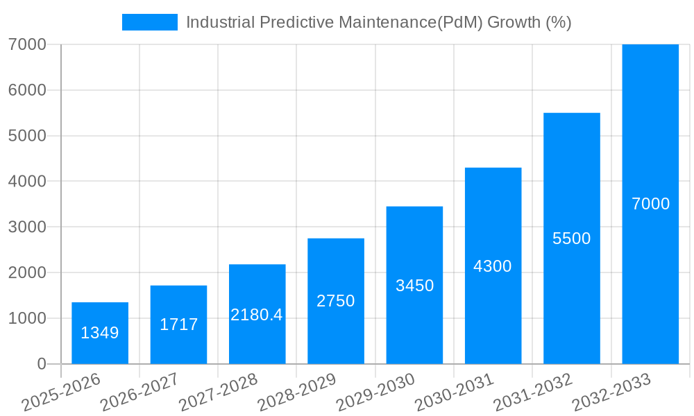 Industrial Predictive Maintenance(PdM) Growth