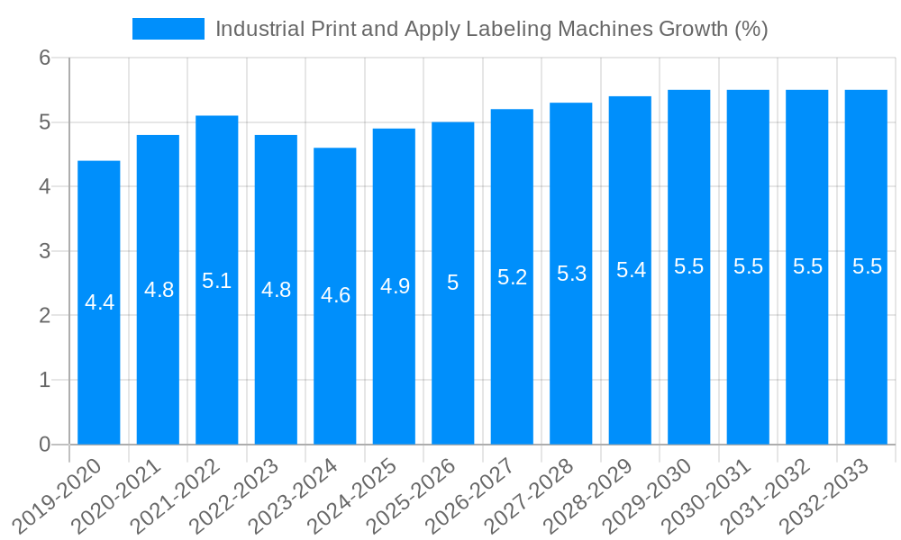 Industrial Print and Apply Labeling Machines Growth