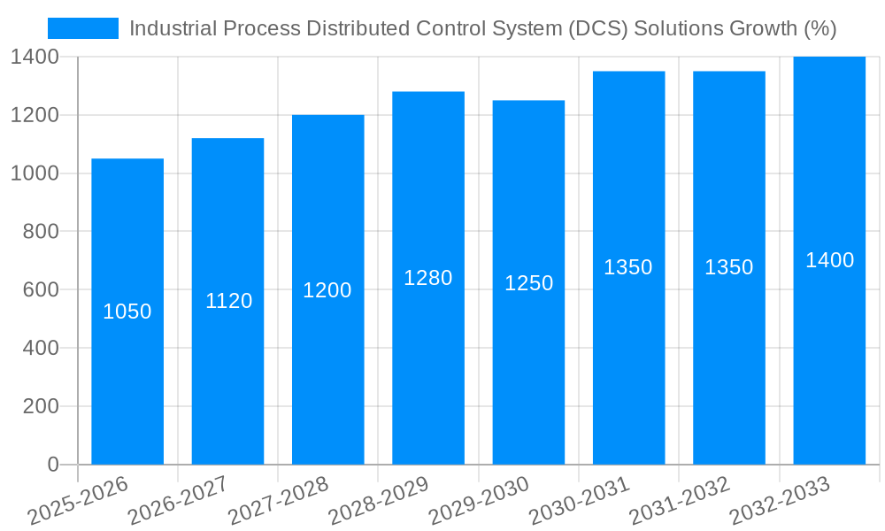 Industrial Process Distributed Control System (DCS) Solutions Growth
