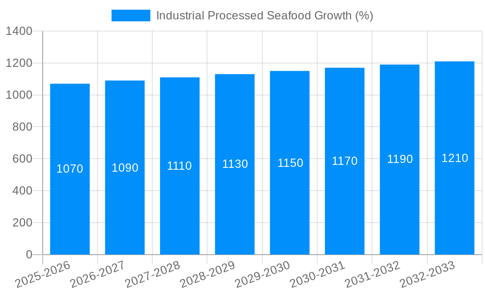 Industrial Processed Seafood Growth