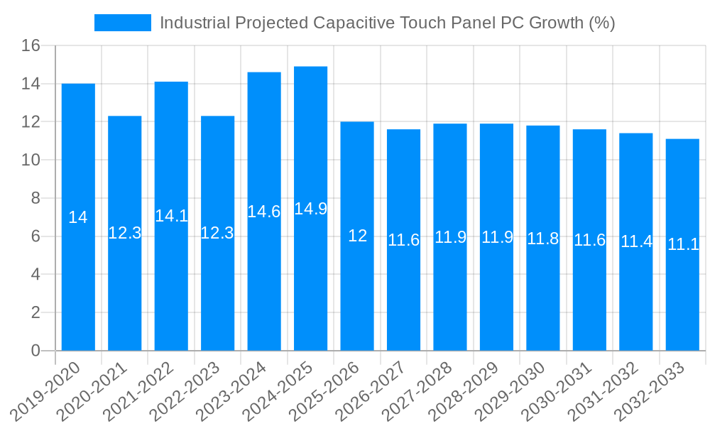 Industrial Projected Capacitive Touch Panel PC Growth