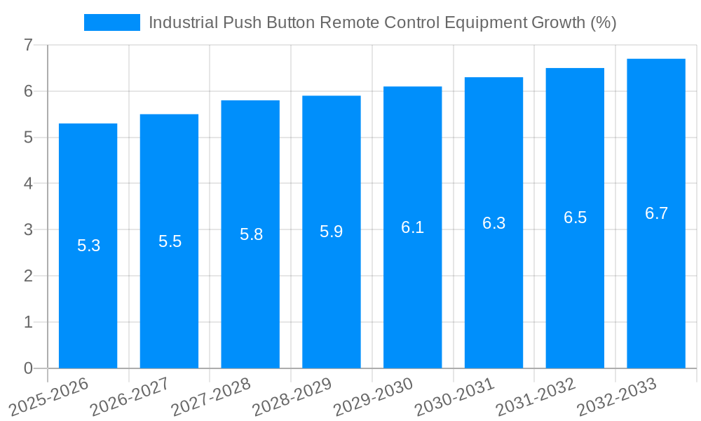 Industrial Push Button Remote Control Equipment Growth
