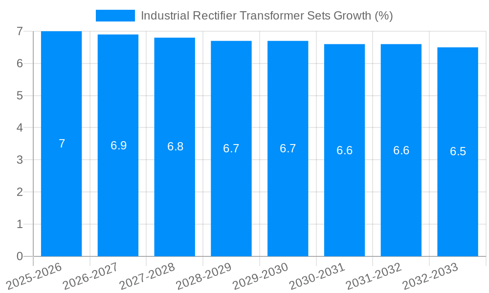 Industrial Rectifier Transformer Sets Growth