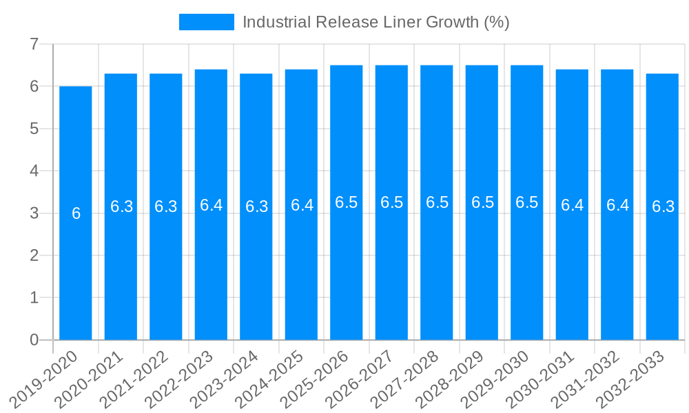 Industrial Release Liner Growth