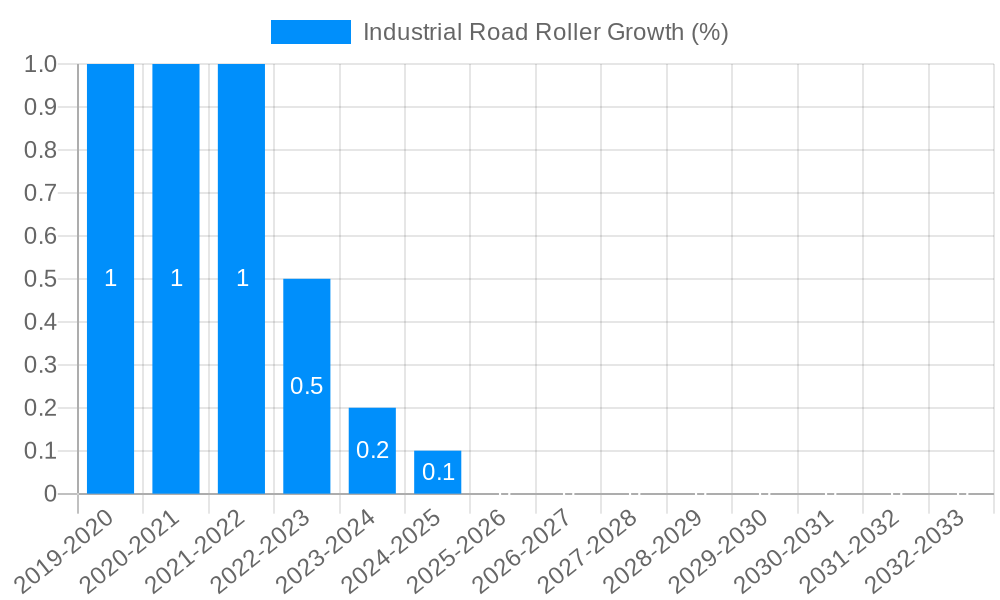 Industrial Road Roller Growth