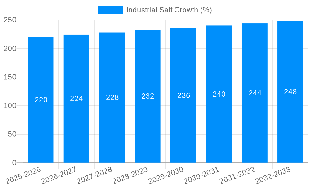 Industrial Salt Growth