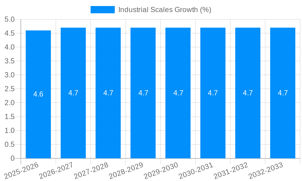 Industrial Scales Growth