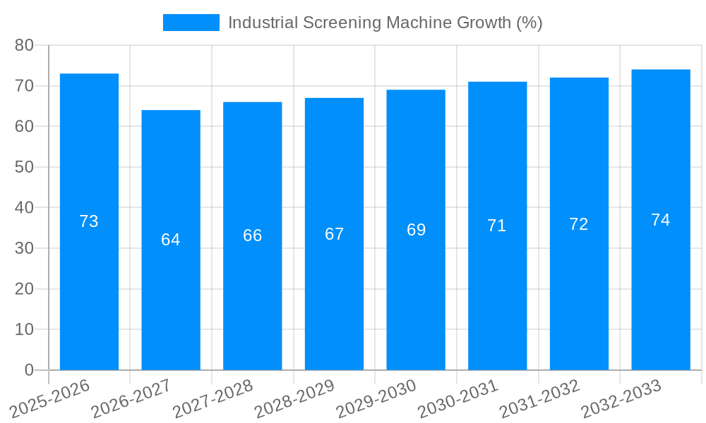 Industrial Screening Machine Growth
