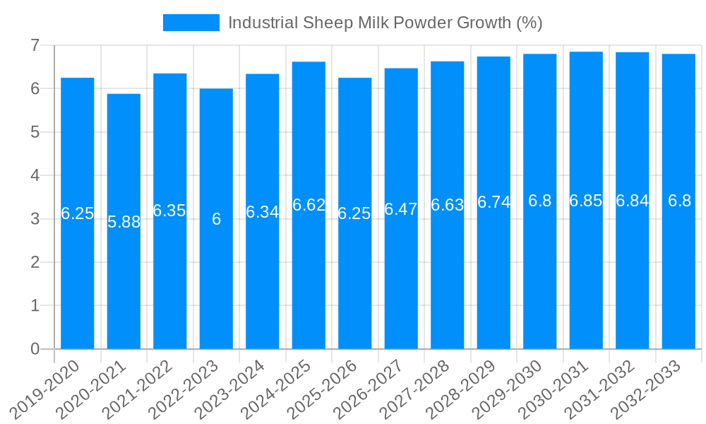 Industrial Sheep Milk Powder Growth
