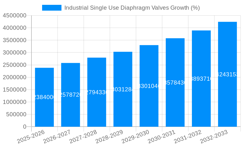 Industrial Single Use Diaphragm Valves Growth