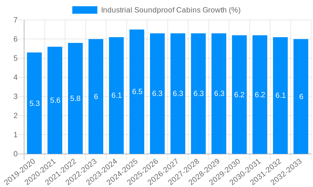 Industrial Soundproof Cabins Growth