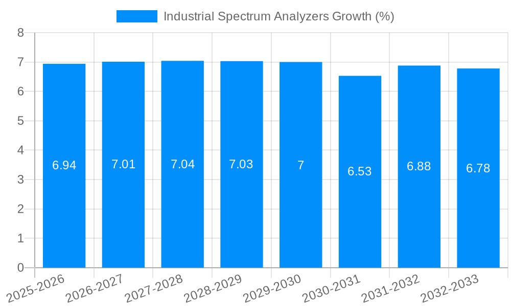 Industrial Spectrum Analyzers Growth