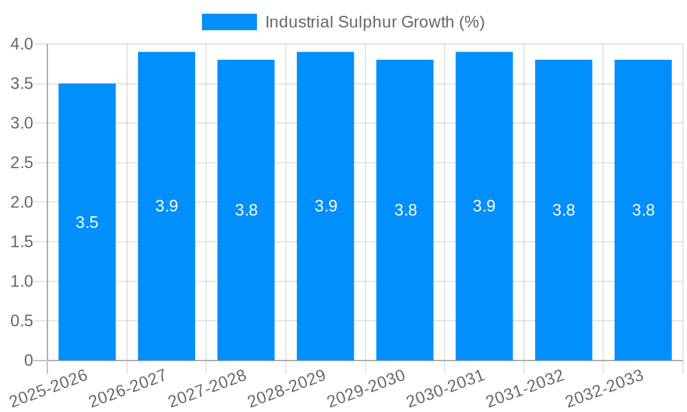 Industrial Sulphur Growth