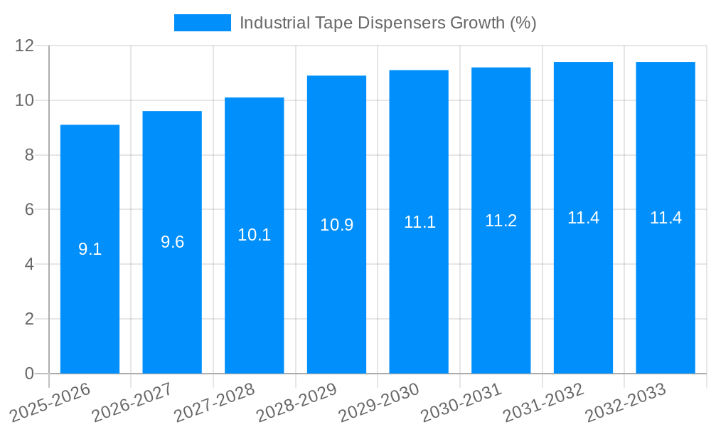 Industrial Tape Dispensers Growth