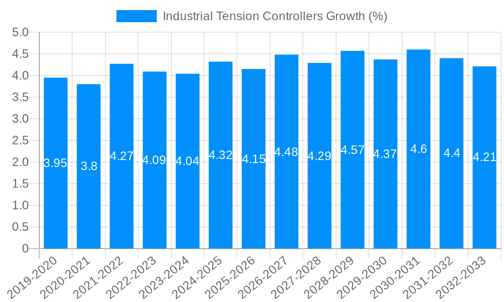 Industrial Tension Controllers Growth