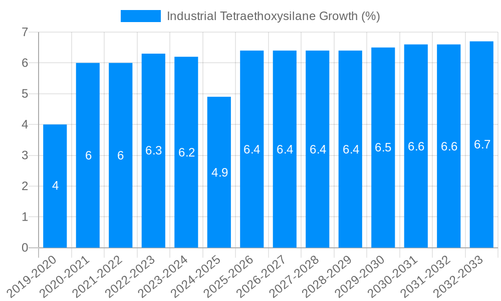 Industrial Tetraethoxysilane Growth