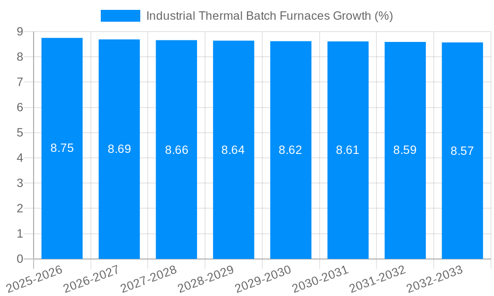 Industrial Thermal Batch Furnaces Growth