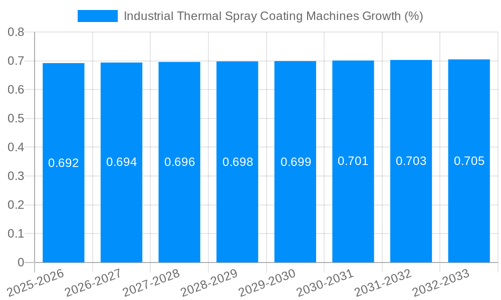 Industrial Thermal Spray Coating Machines Growth