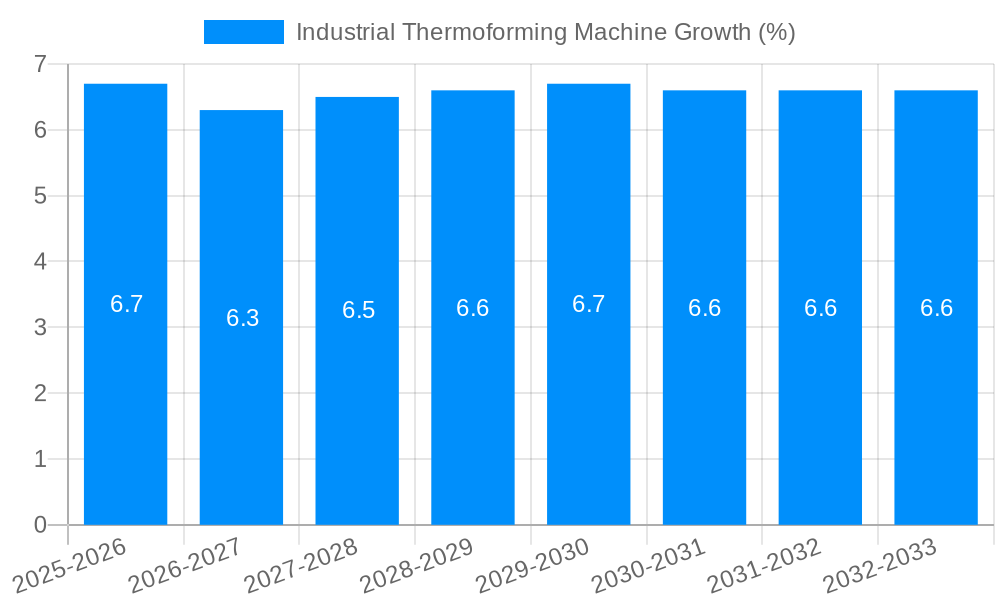Industrial Thermoforming Machine Growth