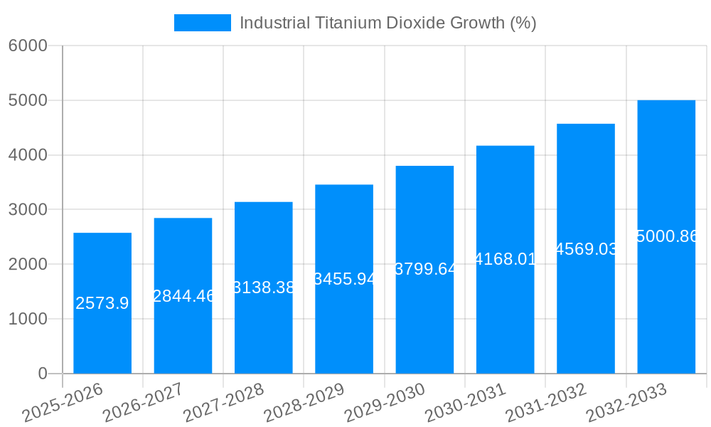 Industrial Titanium Dioxide Growth