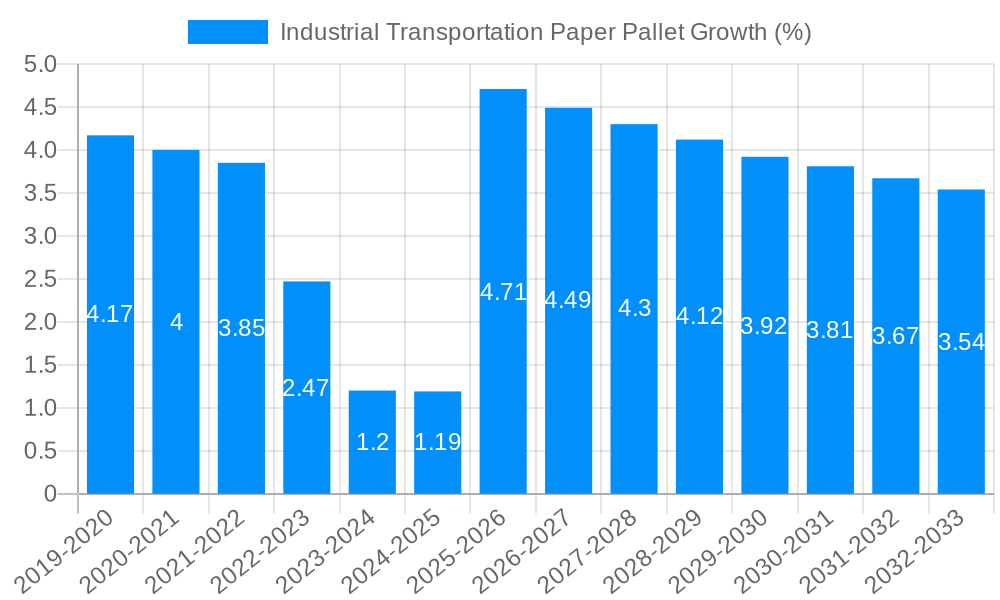 Industrial Transportation Paper Pallet Growth