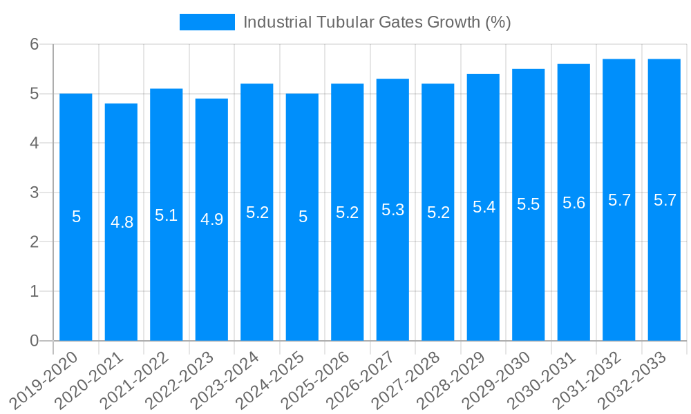 Industrial Tubular Gates Growth
