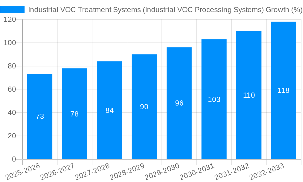 Industrial VOC Treatment Systems (Industrial VOC Processing Systems) Growth