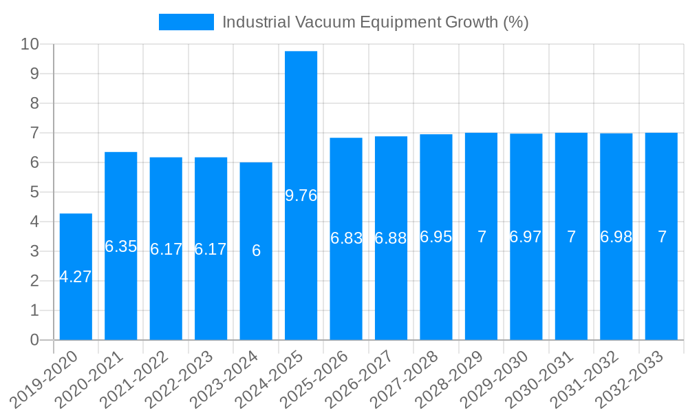 Industrial Vacuum Equipment Growth