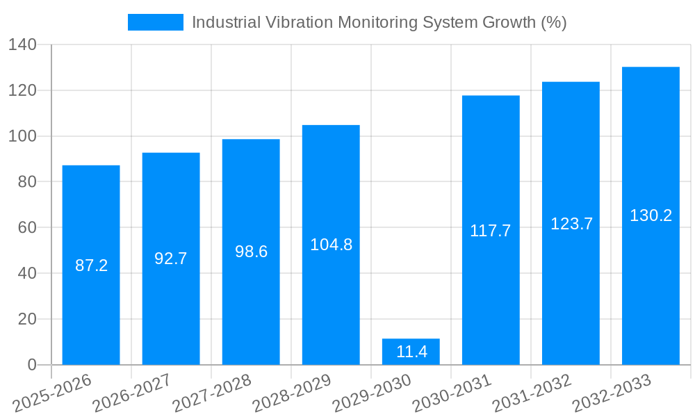 Industrial Vibration Monitoring System Growth