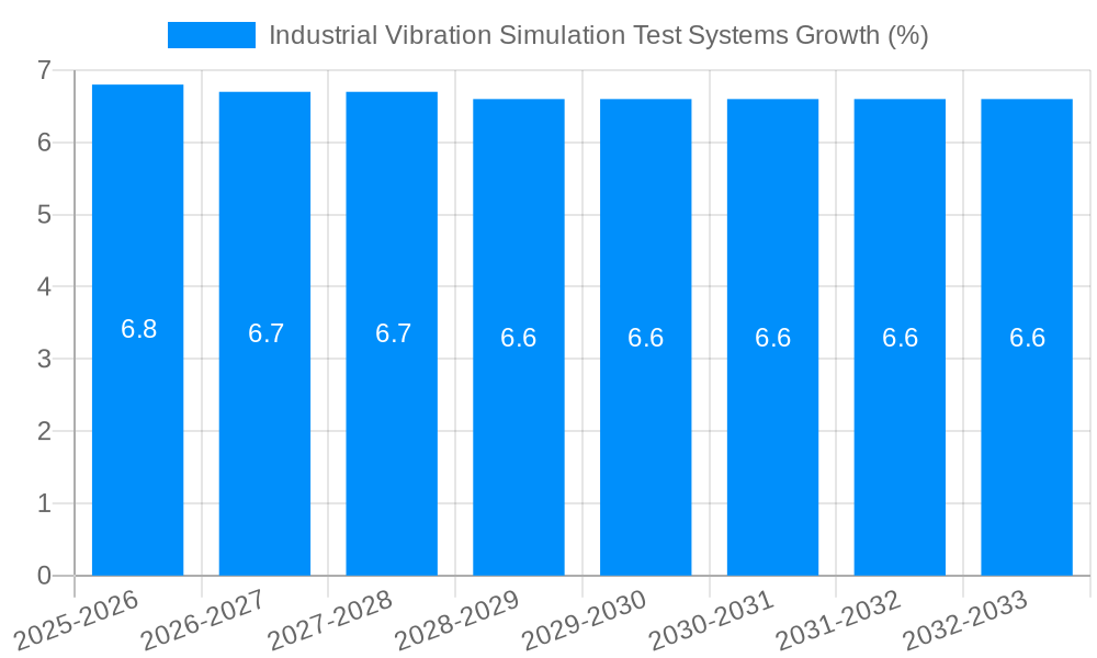 Industrial Vibration Simulation Test Systems Growth