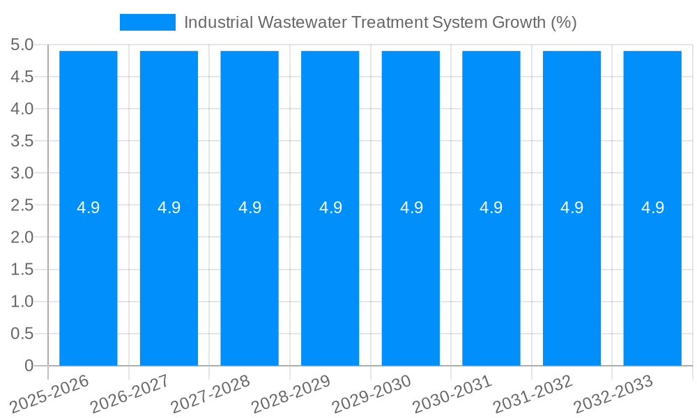 Industrial Wastewater Treatment System Growth