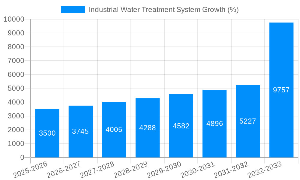Industrial Water Treatment System Growth