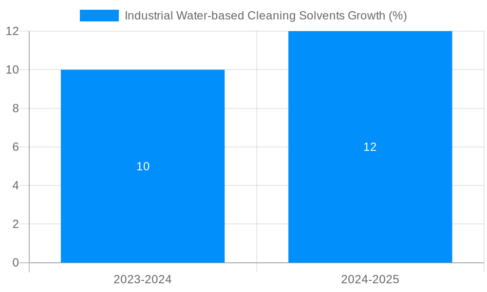 Industrial Water-based Cleaning Solvents Growth