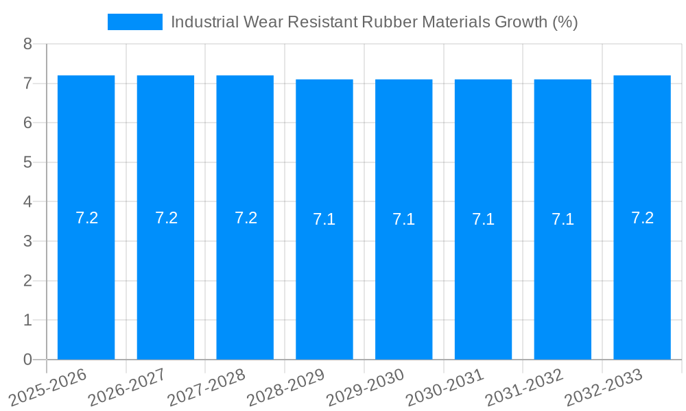 Industrial Wear Resistant Rubber Materials Growth
