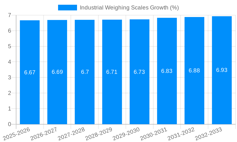Industrial Weighing Scales Growth