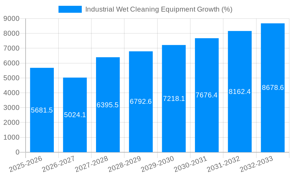 Industrial Wet Cleaning Equipment Growth