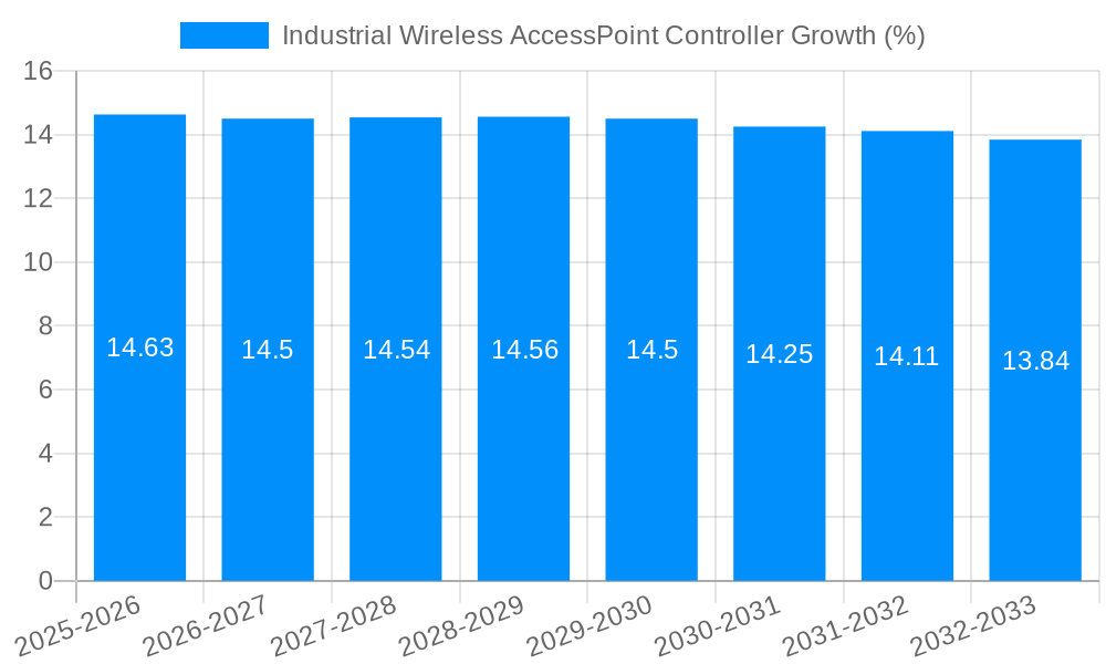 Industrial Wireless AccessPoint Controller Growth