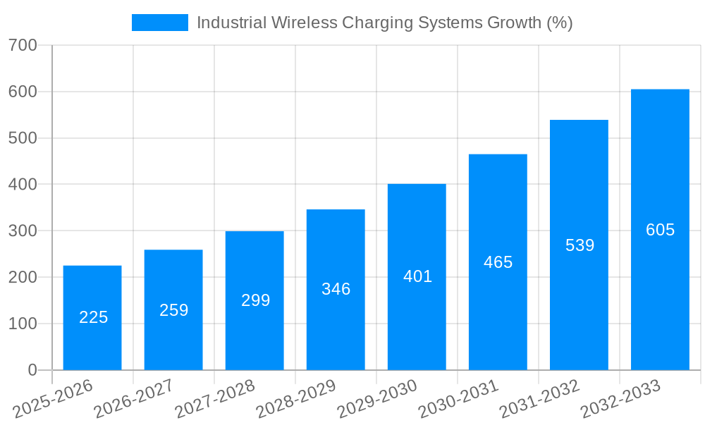 Industrial Wireless Charging Systems Growth