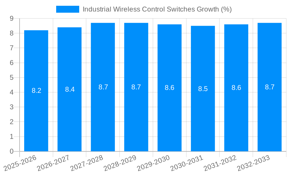 Industrial Wireless Control Switches Growth
