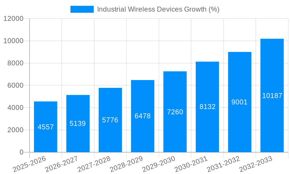 Industrial Wireless Devices Growth