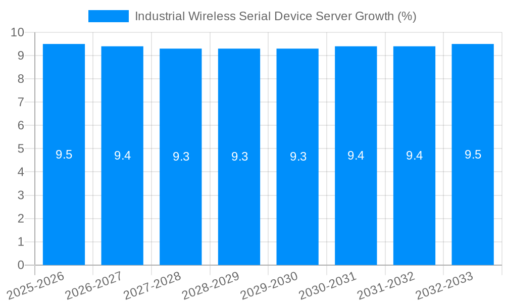 Industrial Wireless Serial Device Server Growth