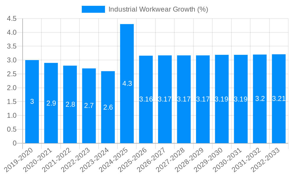 Industrial Workwear Growth