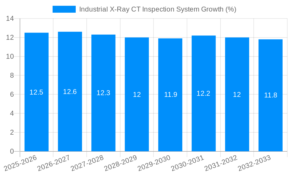 Industrial X-Ray CT Inspection System Growth
