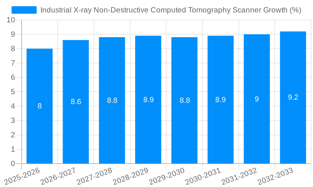 Industrial X-ray Non-Destructive Computed Tomography Scanner Growth